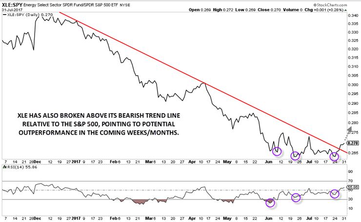 Energy Vs. The Broad Market