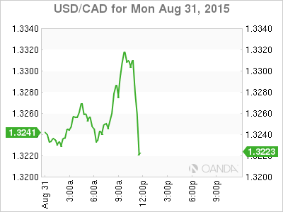USD/ CAD
