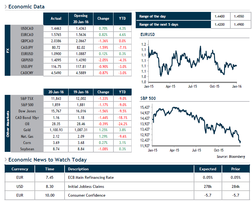 Economic Data