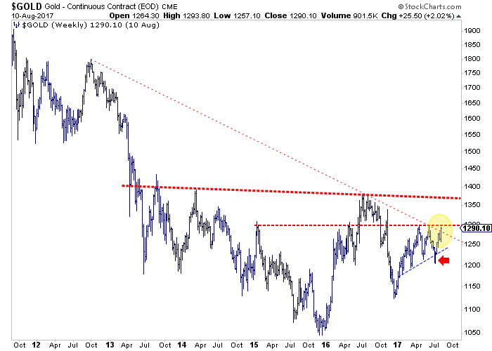 Gold Weekly Chart