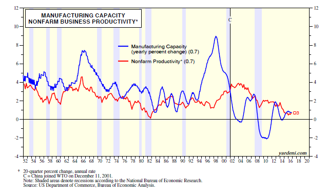 Manufacturing Capacity Vs Nonfarm Produtivity 1952-2016