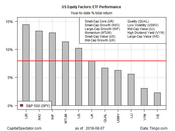 US Equity Factor ETF Performance