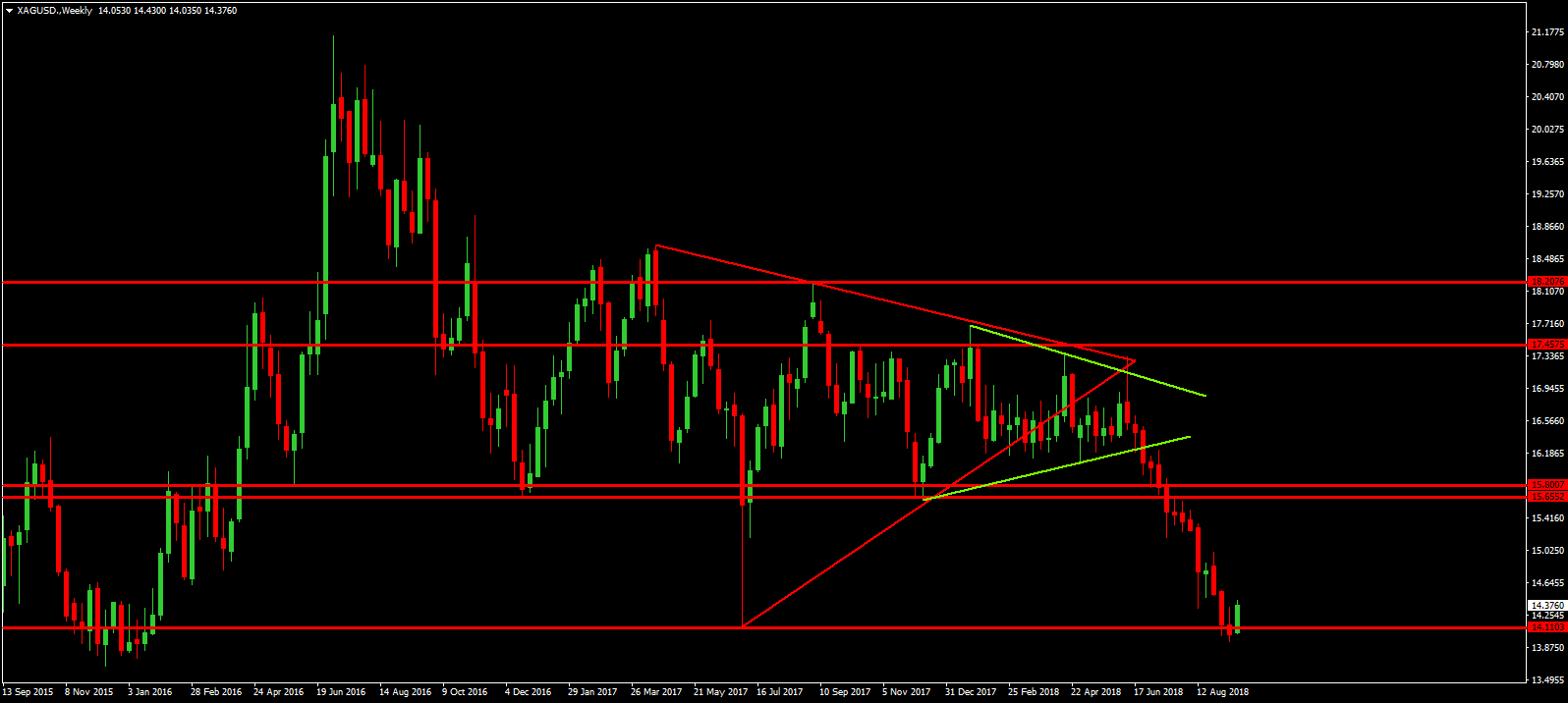Weekly Silver