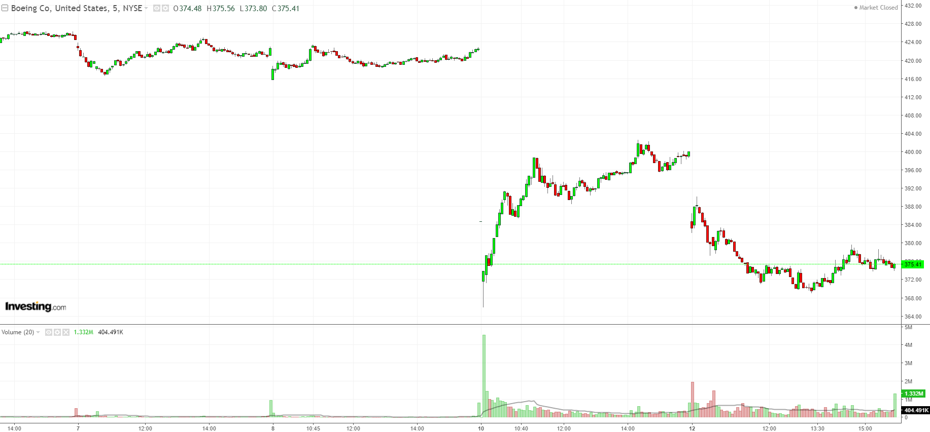 BA 5 Minute Chart