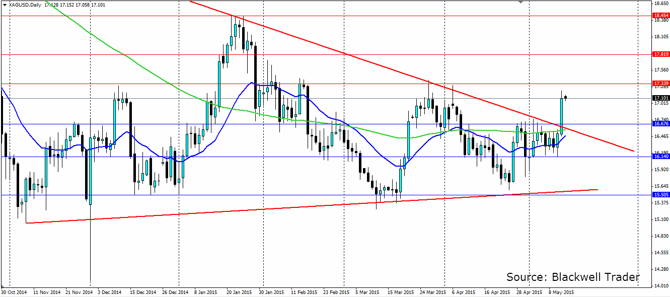 Silver Daily, 6-M View