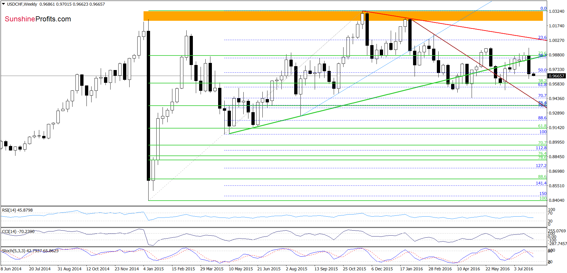 USD/CHF Weekly