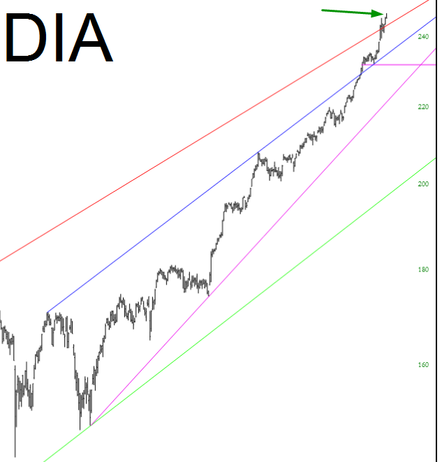 DIA Chart