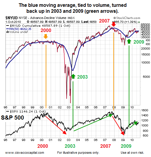 NYSE Advance/Decline (top), S&P 500