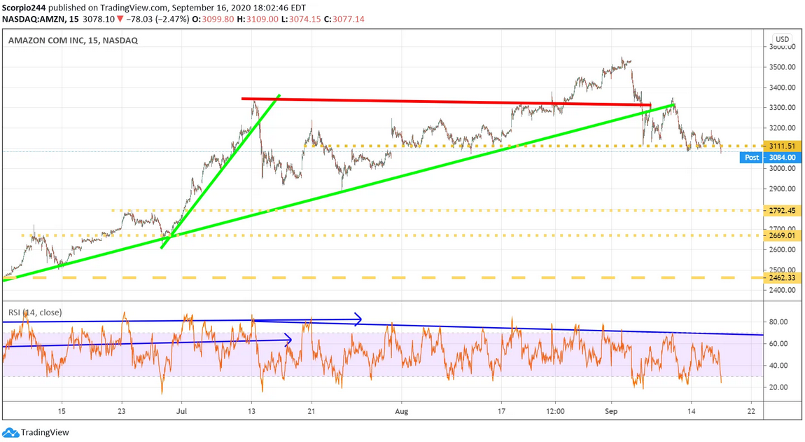 Amazon Inc Daily Chart