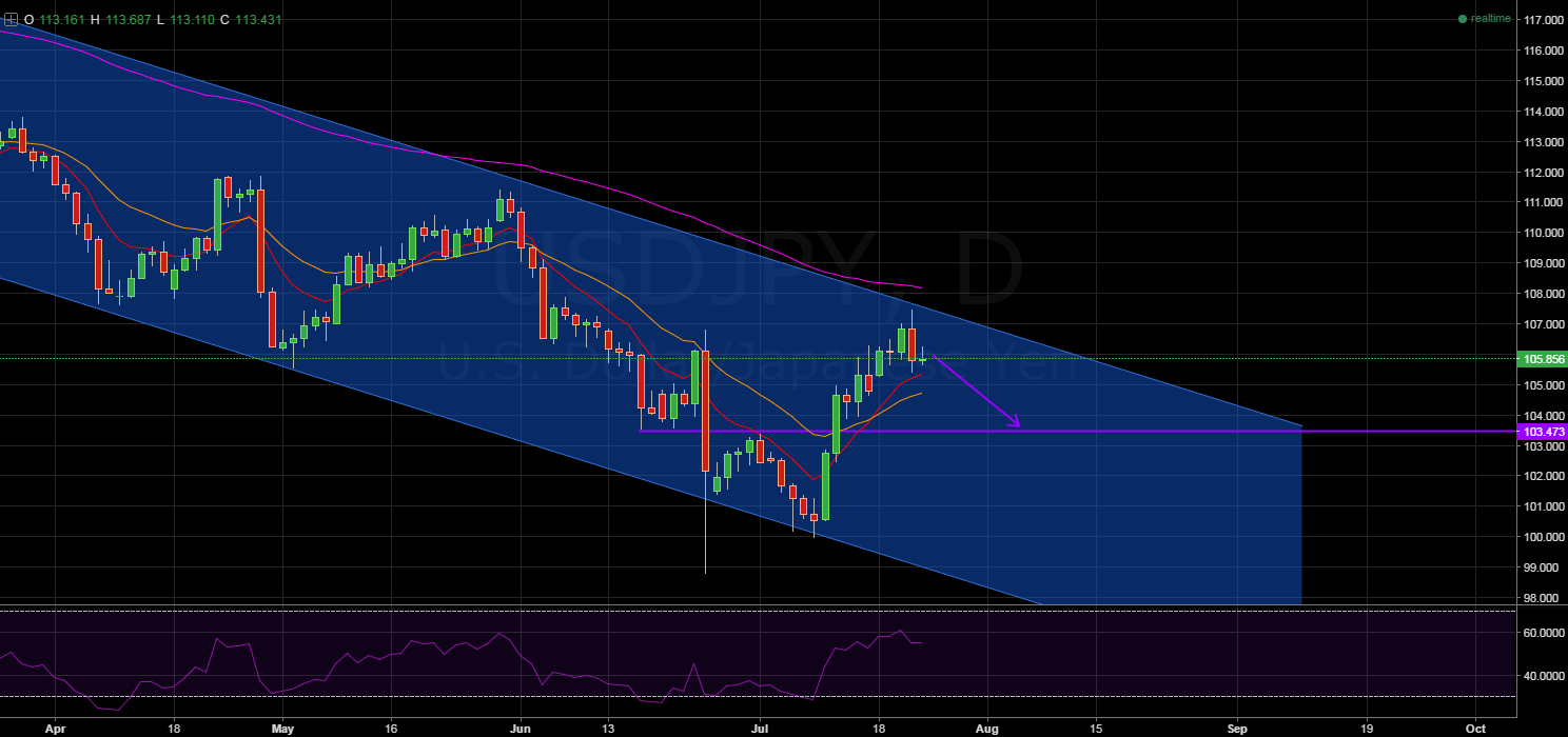 USD/JPY Daily Chart