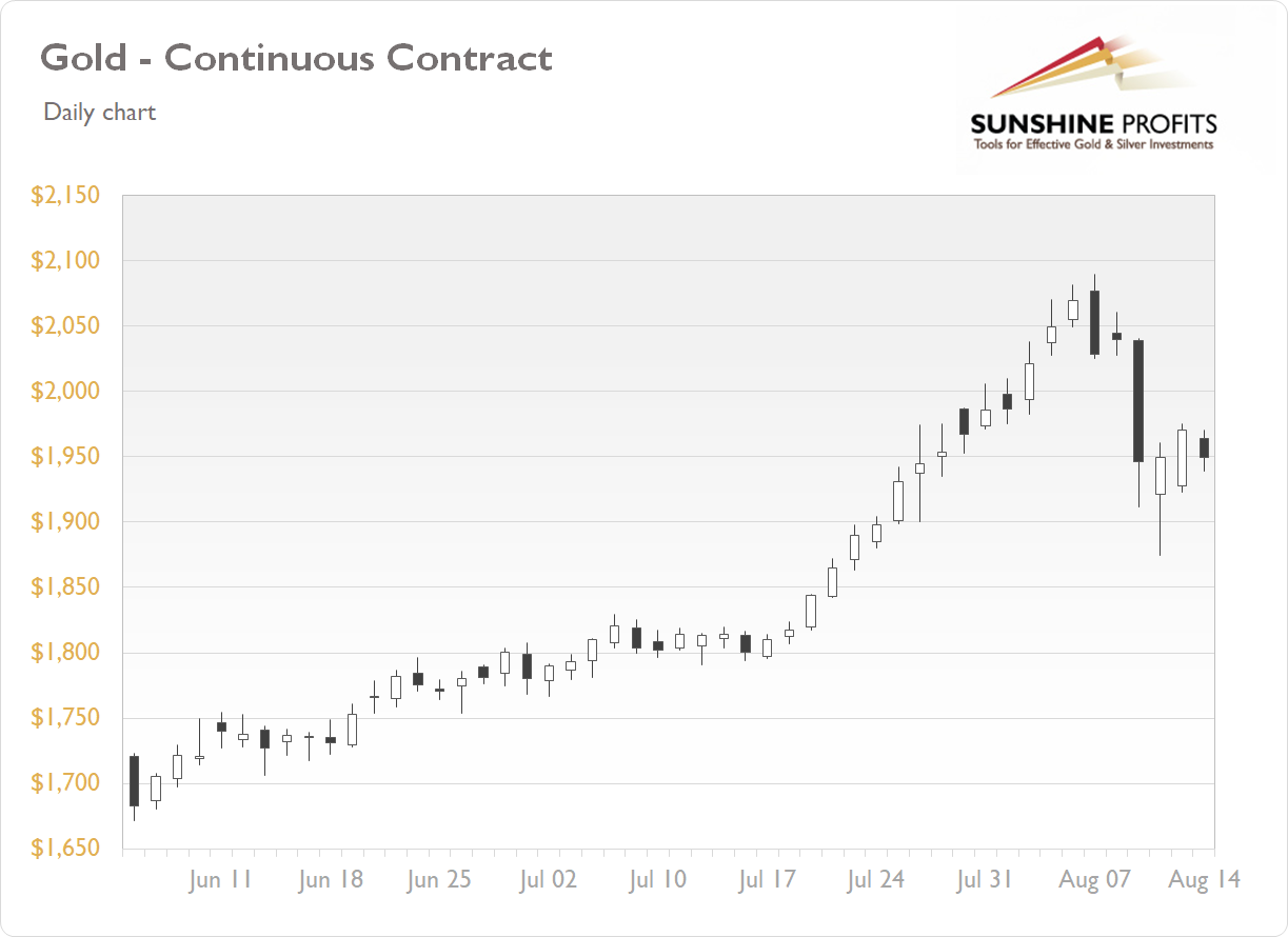 Gold Continuous Contract Daily Chart