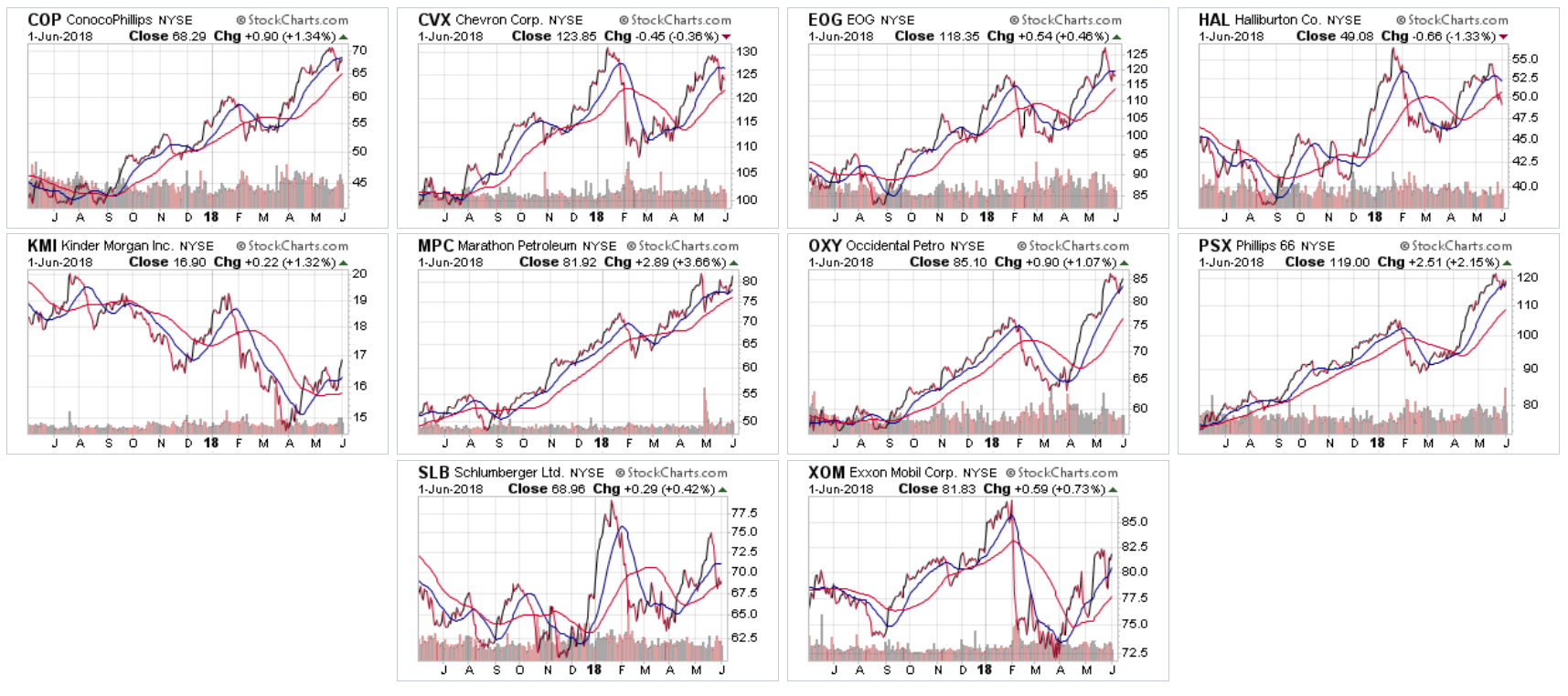 XLE's 10 Largest Holdings 