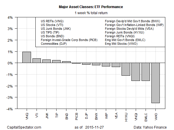 Major Asset Classes: 1-Week ETF Performance