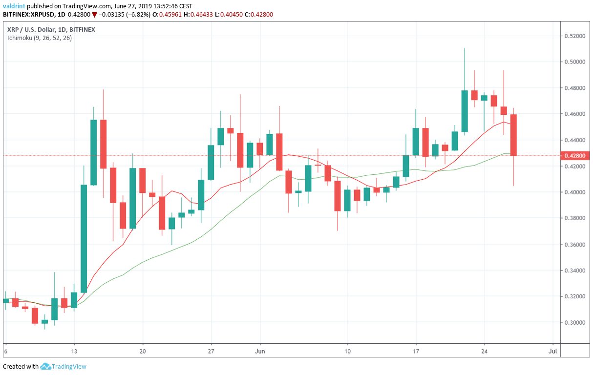 XRP/USD Moving Averages