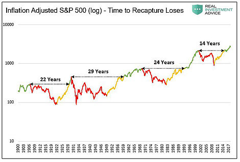 Inflation Adjusted S&P 500