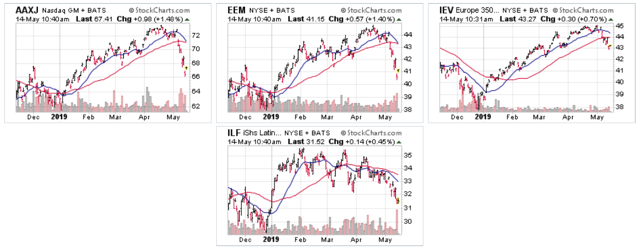 Global Equity Sell-Off