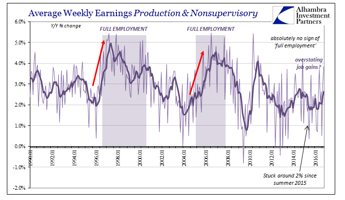 Average Weekly Earnings Production & Nonsupervisory