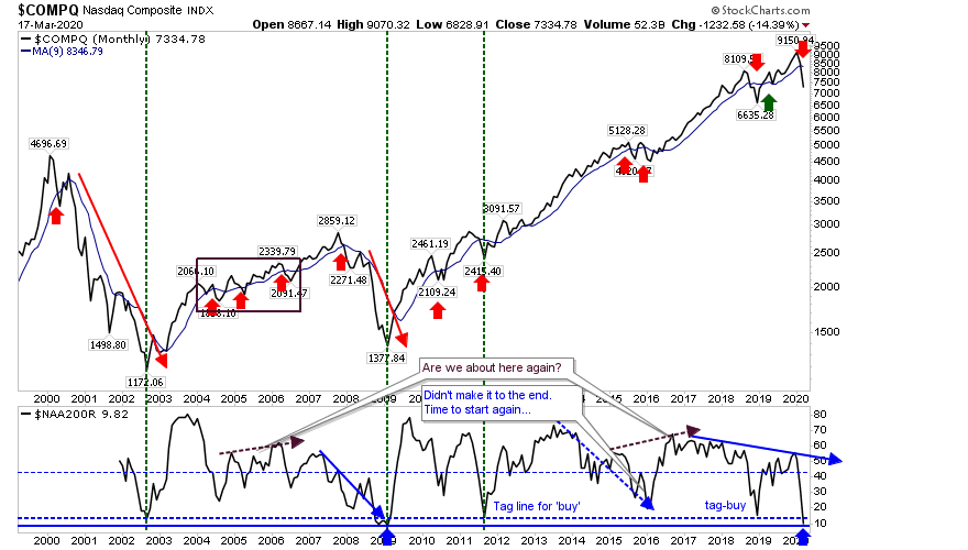 COMPQ Monthly Chart