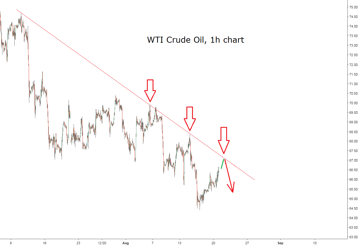 WTI Crude Oil Technical Analysis