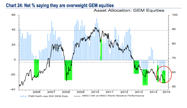Fund Manager Allocations: GEM Equities