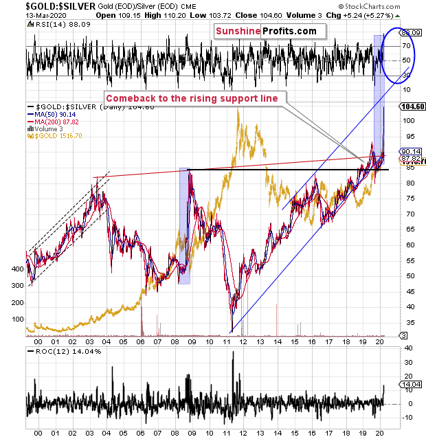 Gold/Silver Daily Chart