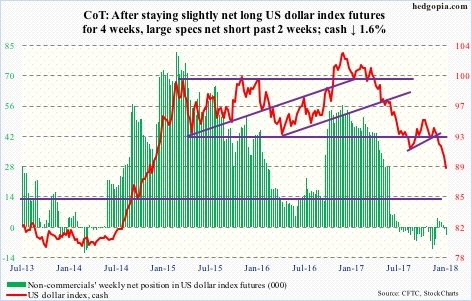 US dollar index futures