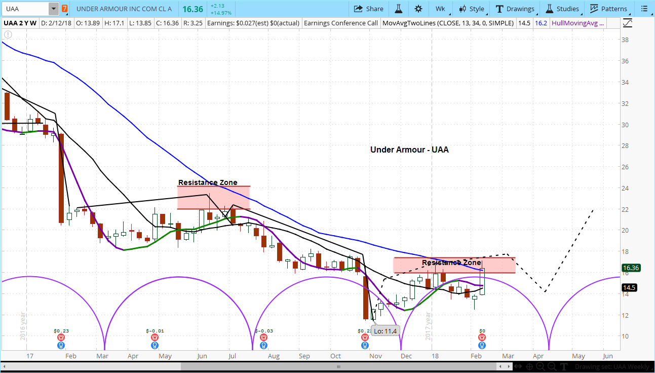 Weekly Under Armour