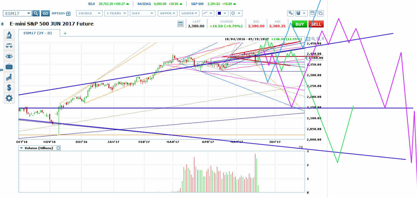 Emini S&P 500