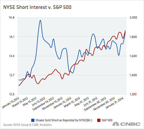 NYSE Short Interest vs S&P 500