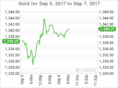 Gold Sep 5-7 Chart