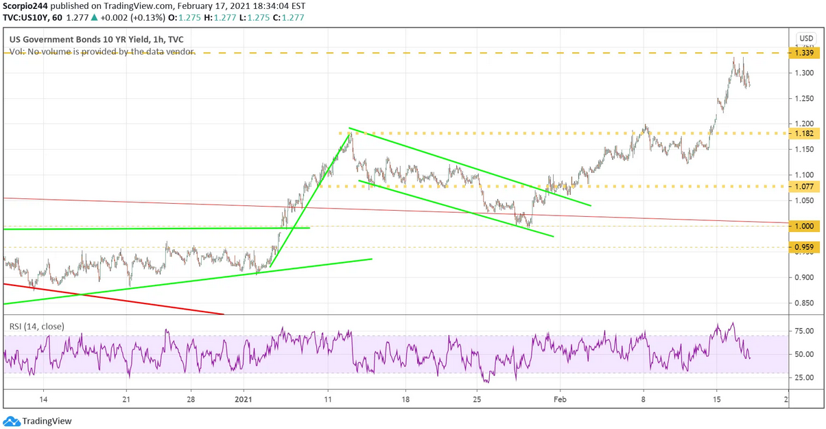 US10Y Yield Chart