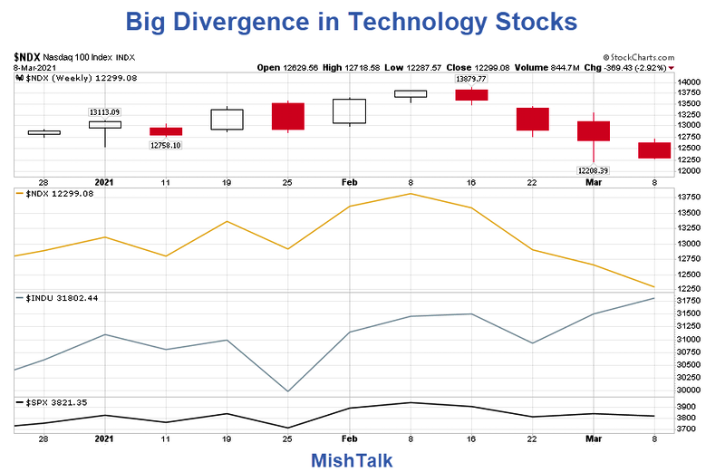 NDX Weekly Chart