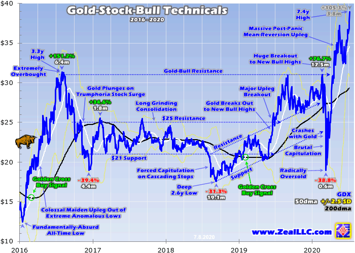 Gold Stock Bull Technical Chart