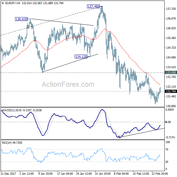 EUR/JPY 4 Hours Chart