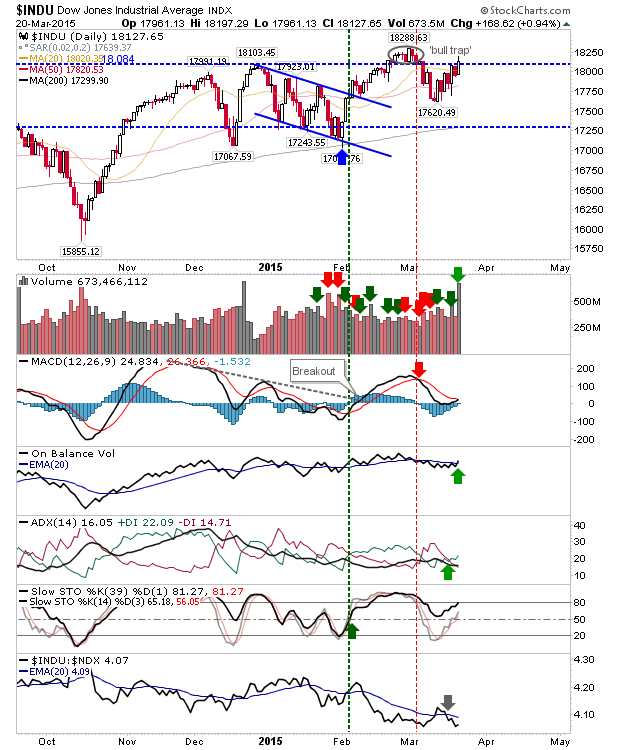 Dow Daily Chart