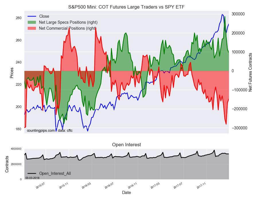 S&P500 Mini COT Futures Large Traders Vs SPY ETF