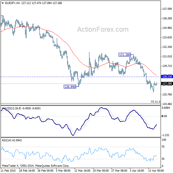 EUR/JPY 4 Hours Chart