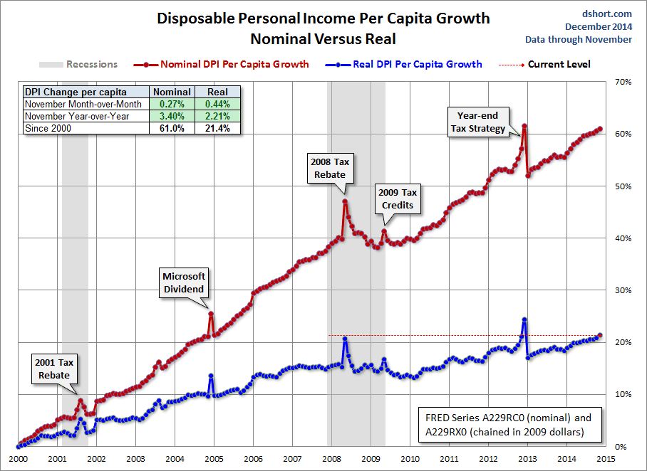 Disposavble Personal Income Per Capita Growth