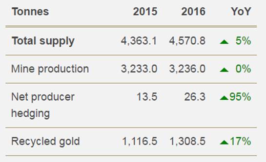 Mined gold totaled 3,236t in 2016, virtually unchanged from 2015