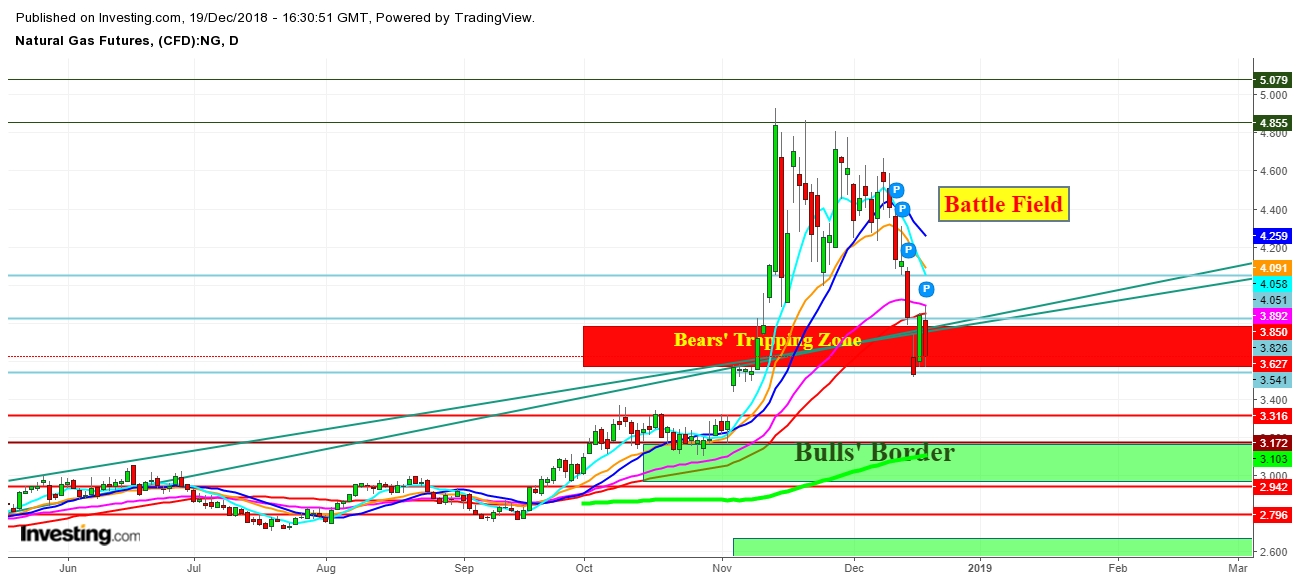 Natural Gas Looks Ready For A Technical Bounce | Investing.com