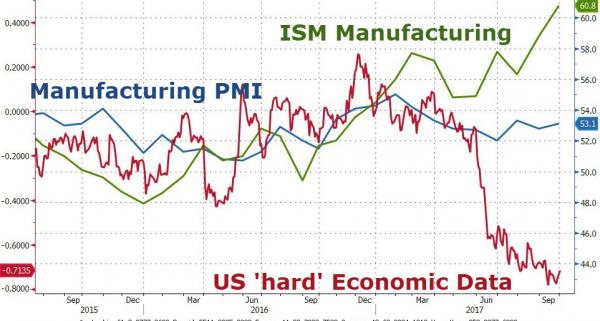 US Hardcore Economic Data vs PMIs