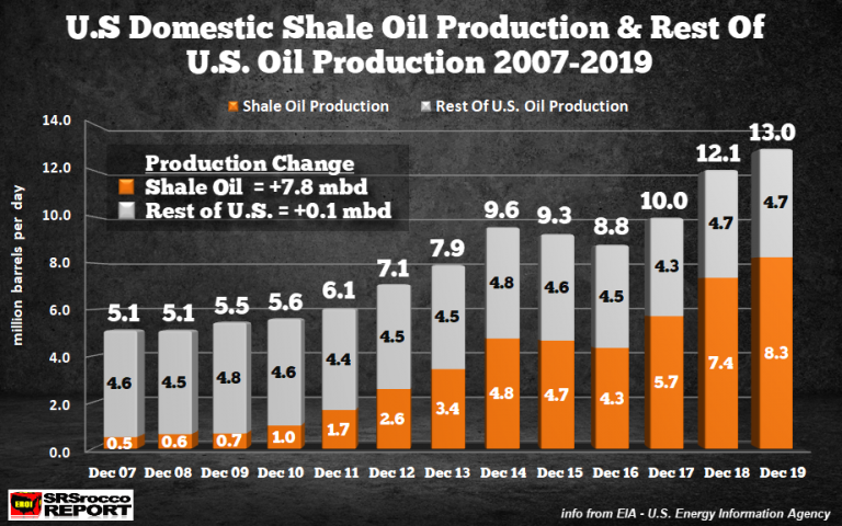US Domestic Shale Oil Production & Rest Of US Oil Production