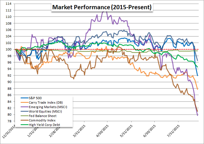 Market Performance (2015-Present) Chart