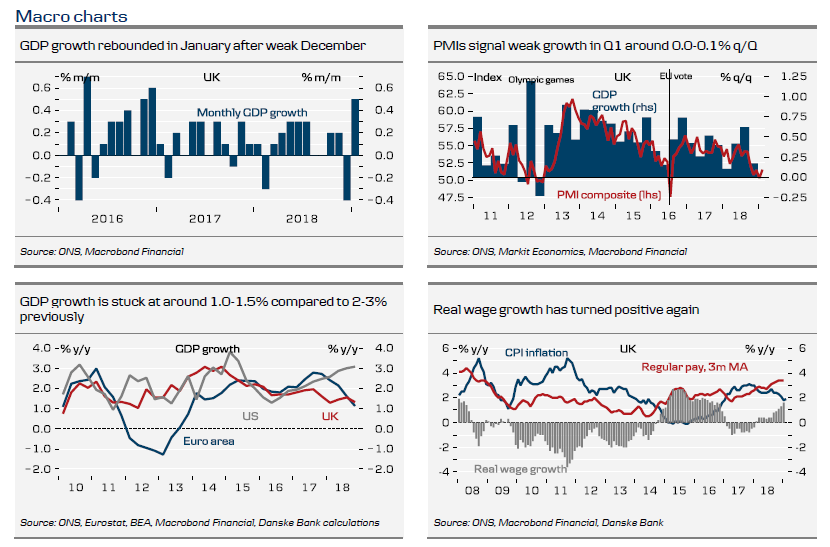 Macro Charts