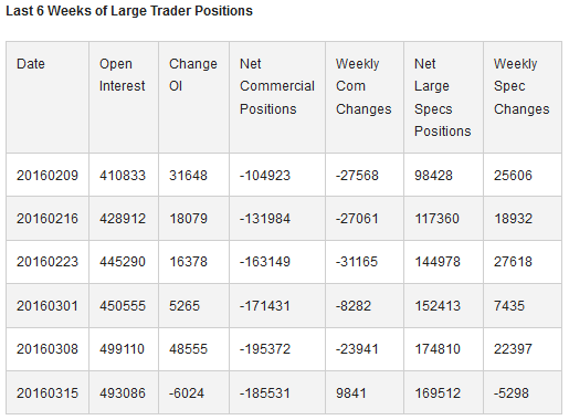 6 Weeks of Large Trader Positions