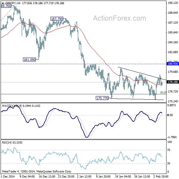 GBP/JPY 4 Hours Chart