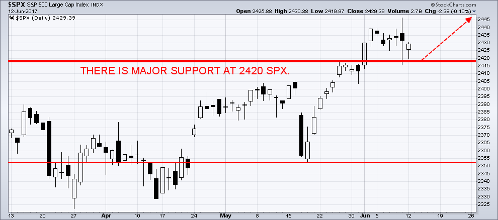 SPX Daily Chart