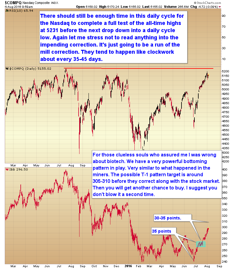 Nasdaq Daily Chart