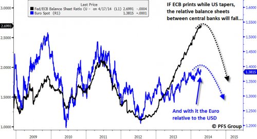 Fed Activity vs Euro Spot Price