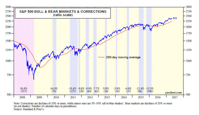 S&P 500 Bull / Bear Market and Corrections 2008-2017 